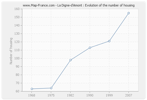 La Digne-d'Amont : Evolution of the number of housing